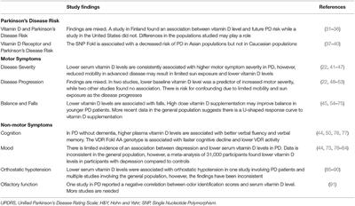 A Review of the Relationship Between Vitamin D and Parkinson Disease Symptoms